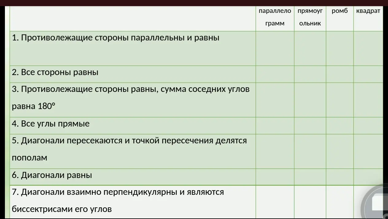 Заполни, пожалуйста, таблицу: определи свойства параллелограмма, прямоугольника, ромба и квадрата