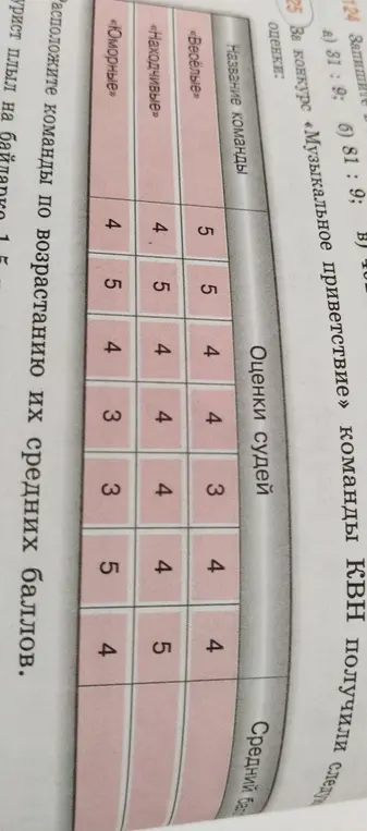 Расположи команды КВН по возрастанию их средних баллов