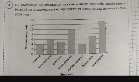 На диаграмме представлены данные о числе медалей, завоеванных Россией на международных предметных олимпиадах школьников в 2024 году.