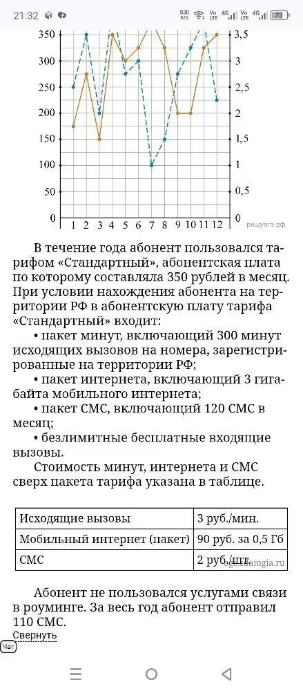 Сколько рублей потратил абонент на услуги связи в феврале?