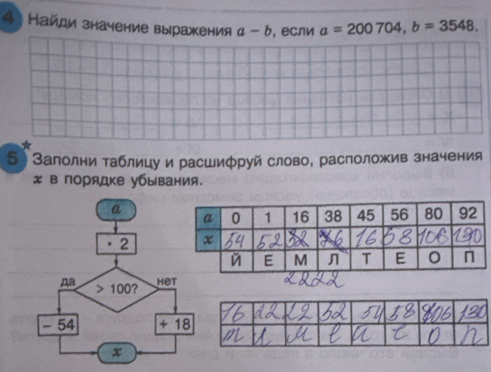 Найти значение выражения $a - b$, если $a = 200704$, $b = 3548$. Заполнить таблицу и расшифровать слово, расположив значения $x$ в порядке убывания.