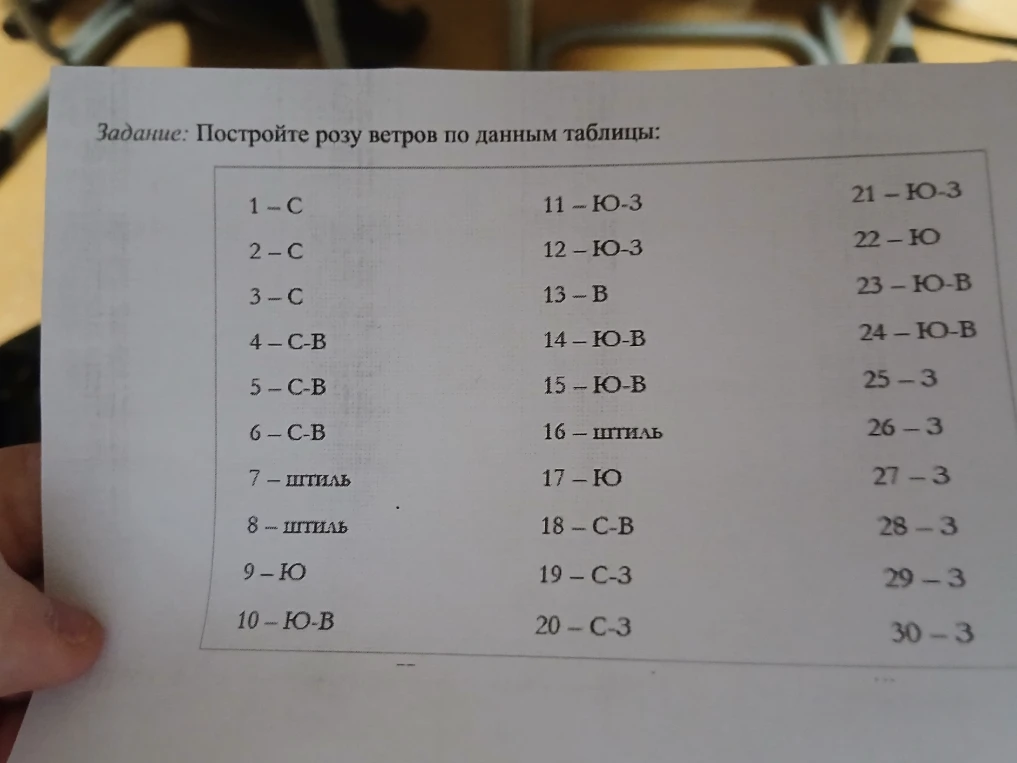 Постройте розу ветров по данным таблицы