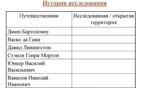 Заполните таблицу, указав исследованную/открытую территорию для каждого путешественника.
