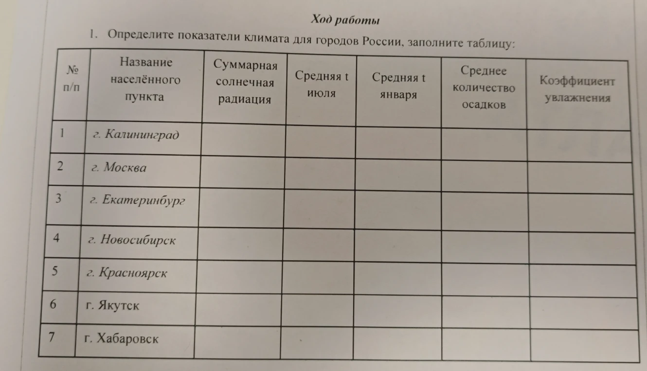 Определите показатели климата для городов России, заполните таблицу