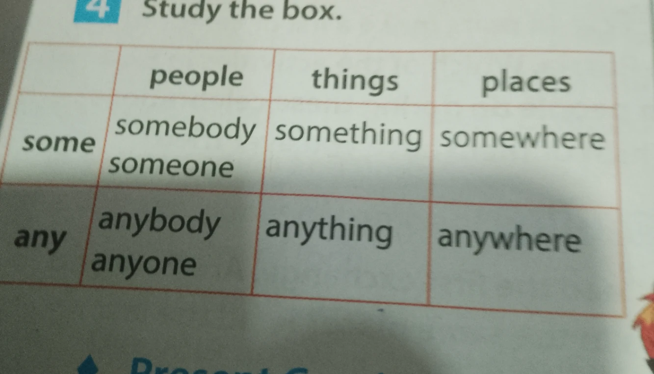 Study the box: some, any (people, things, places).