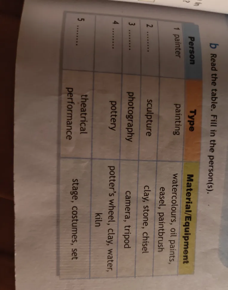 Read the table. Fill in the person(s).