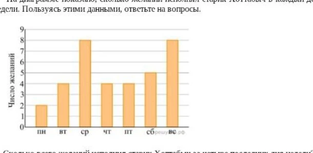 На диаграмме показано, сколько желаний исполнил старик Хоттабыч в каждый день недели. Сколько всего желаний исполнил старик Хоттабыч за четыре последних дня недели?