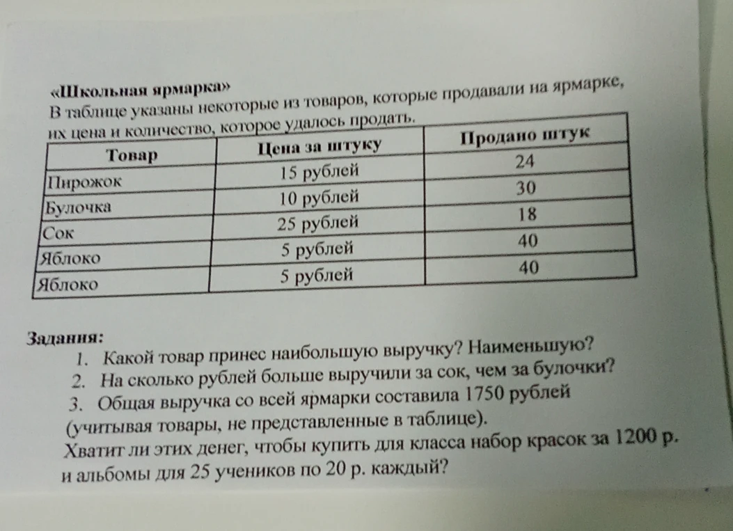 Какой товар принес наибольшую выручку? Наименьшую?