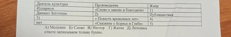 Заполните таблицу, сопоставив деятелей культуры, произведения и жанры.