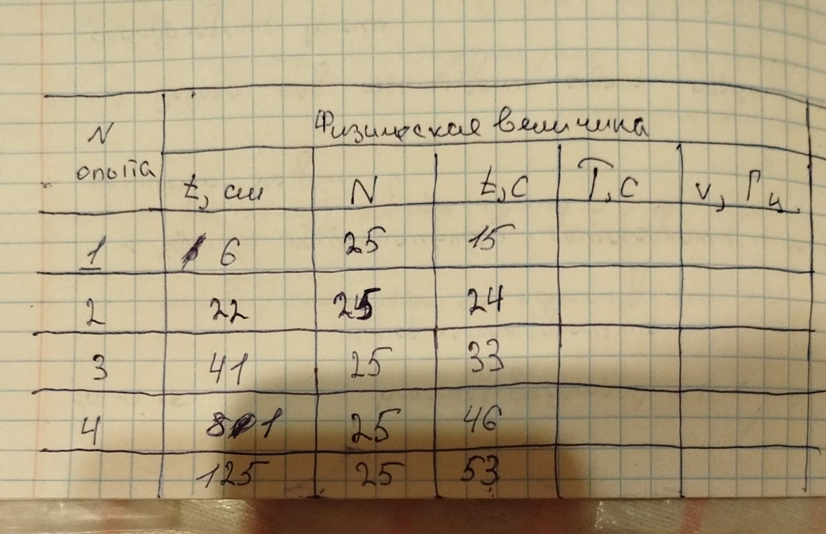 Исследование зависимости периода и частоты свободных колебаний нитяного маятника от его длины