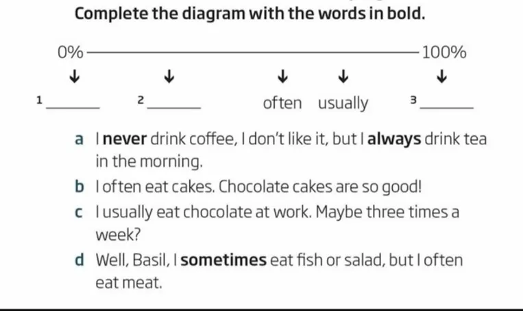 Complete the diagram with the words in bold.