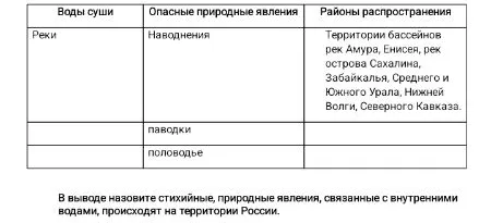 В выводе назовите стихийные, природные явления, связанные с внутренними водами, происходят на территории России.