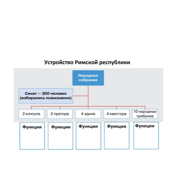 Заполните функции магистратов в схеме «Устройство Римской республики»