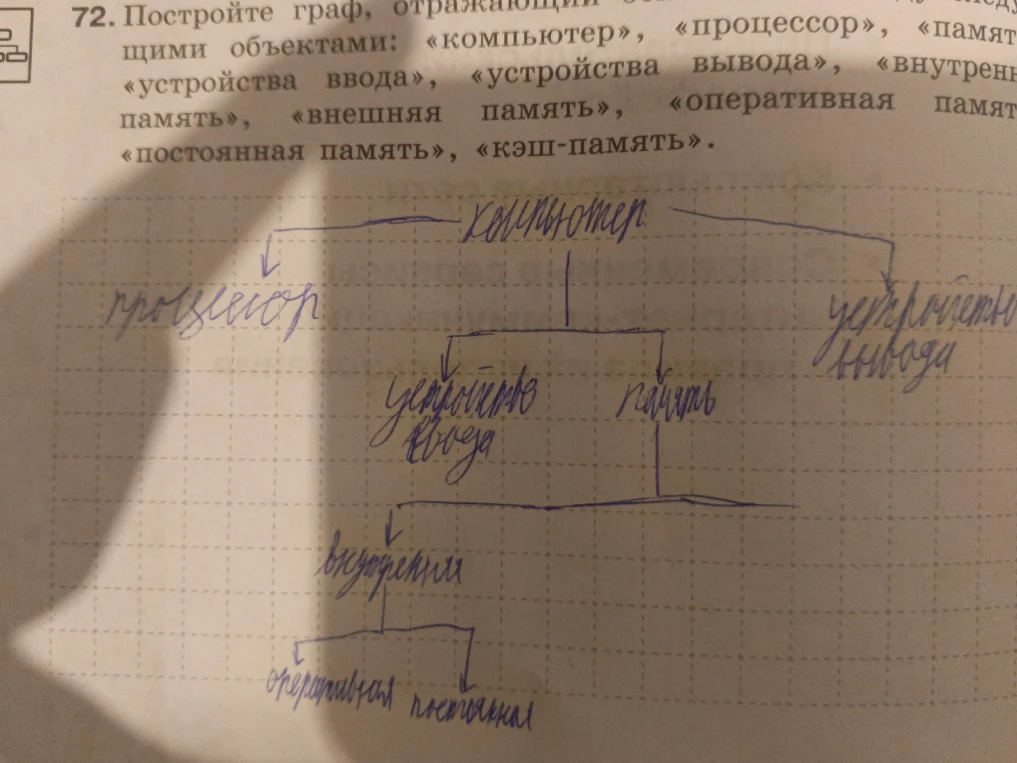 Постройте граф, отражающий отношения между объектами: «компьютер», «процессор», «память», «устройства ввода», «устройства вывода», «внутренняя память», «внешняя память», «оперативная память», «постоянная память», «кэш-память».