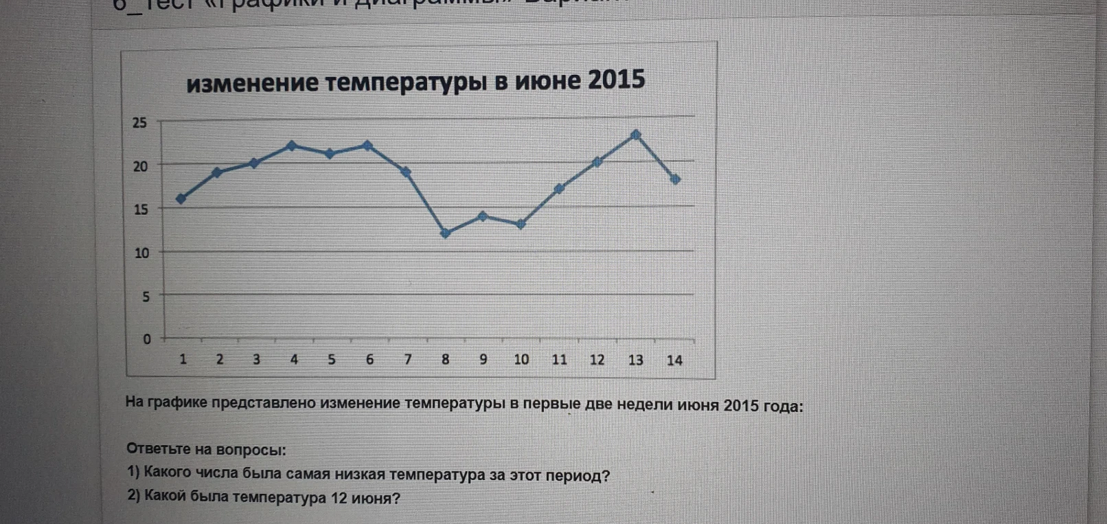Ответьте на вопросы по графику изменения температуры в июне 2015: 1) Какого числа была самая низкая температура за этот период? 2) Какой была температура 12 июня?