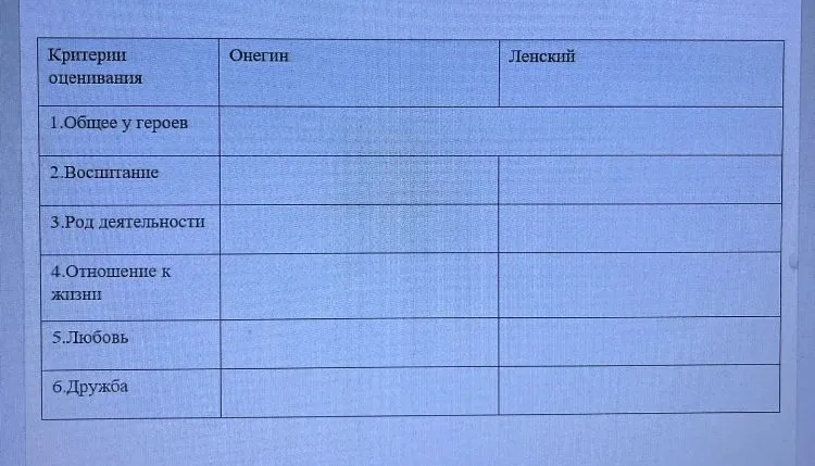 Заполните таблицу сравнения Онегина и Ленского по критериям: общее, воспитание, род деятельности, отношение к жизни, любовь, дружба.