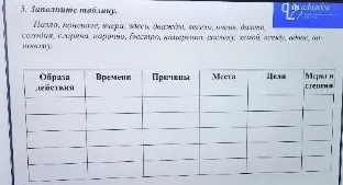 3. Заполните таблицу. Долго, поневоле, вчера, здесь, дважды, весело, очень, вдалеке, сегодня, сгоряча, нарочно, быстро, накануне, систему, зимой, всюду, ночью, по-новому.