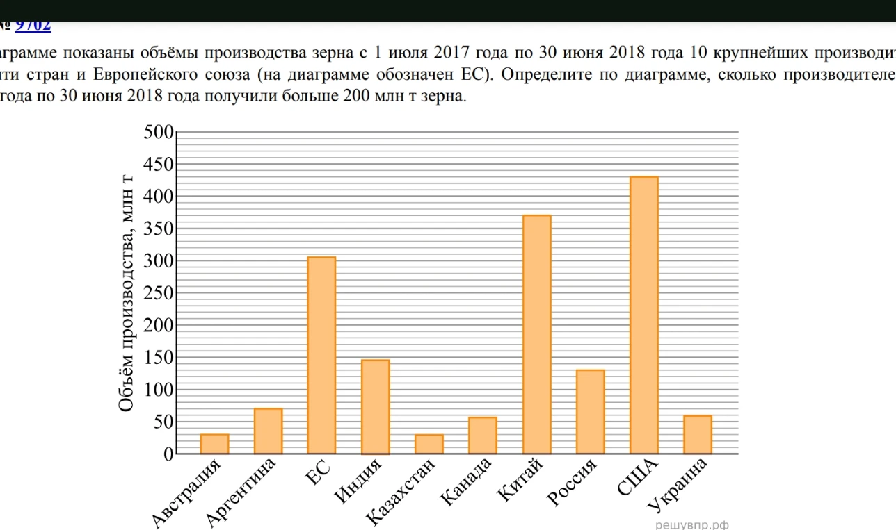 Определите по диаграмме, сколько производителей с 1 июля 2017 года по 30 июня 2018 года получили больше 200 млн т зерна.