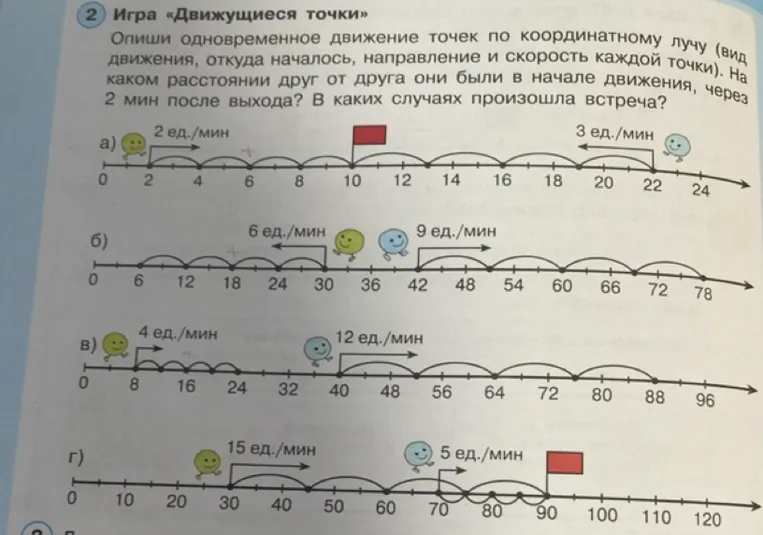 Опиши одновременное движение точек по координатному лучу (вид движения, откуда началось, направление и скорость каждой точки). На каком расстоянии друг от друга они были в начале движения, через 2 мин после выхода? В каких случаях произошла встреча?
