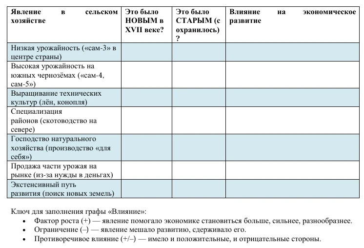 Заполни таблицу «Явление в сельском хозяйстве» по истории 7 класса для XVII века.