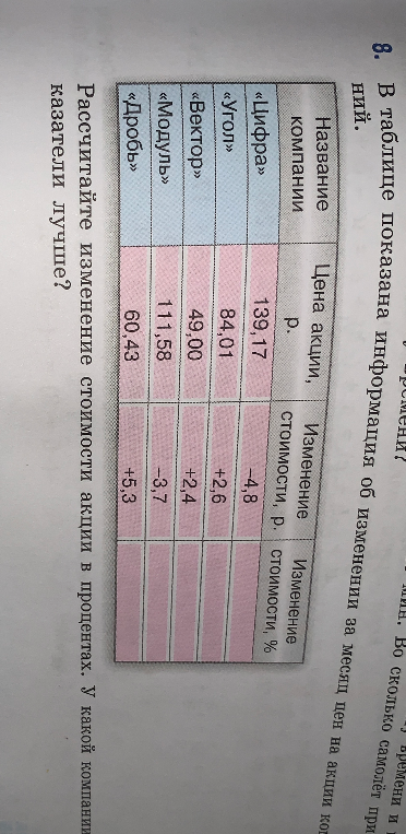 Рассчитайте изменение стоимости акции в процентах. У какой компании показатели лучше?