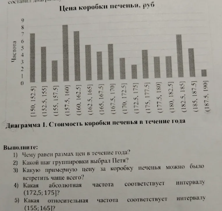 Выполните задания по диаграмме 'Стоимость коробки печенья в течение года': 1) Чему равен размах цен? 2) Какой шаг группировки? 3) Какую примерную цену можно было встретить чаще всего? 4) Какая абсолютная частота соответствует интервалу (172,5; 175]? 5) Какая относительная частота соответствует интервалу (155; 165]?