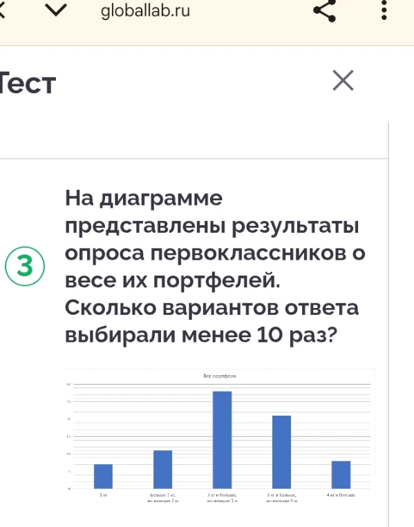 На диаграмме представлены результаты опроса первоклассников о весе их портфелей. Сколько вариантов ответа выбирали менее 10 раз?