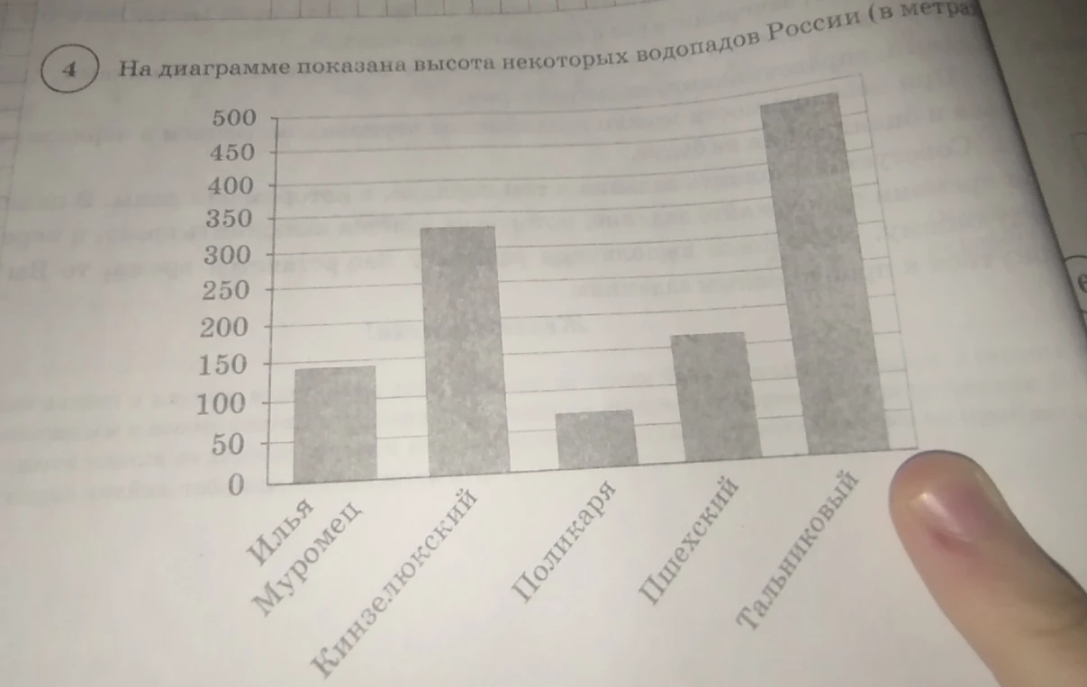 Перечислите все водопады высота которых превышает высоту водопада Илья Муромец чем на 150 м