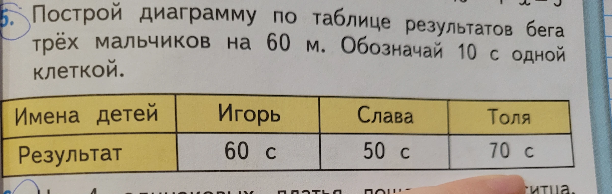 Построй диаграмму по таблице результатов бега трёх мальчиков на 60 м. Обозначай 10 с одной клеткой.