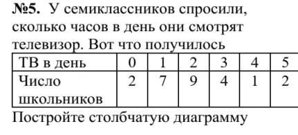 У семиклассников спросили, сколько часов в день они смотрят телевизор. Постройте столбчатую диаграмму по данным таблицы.