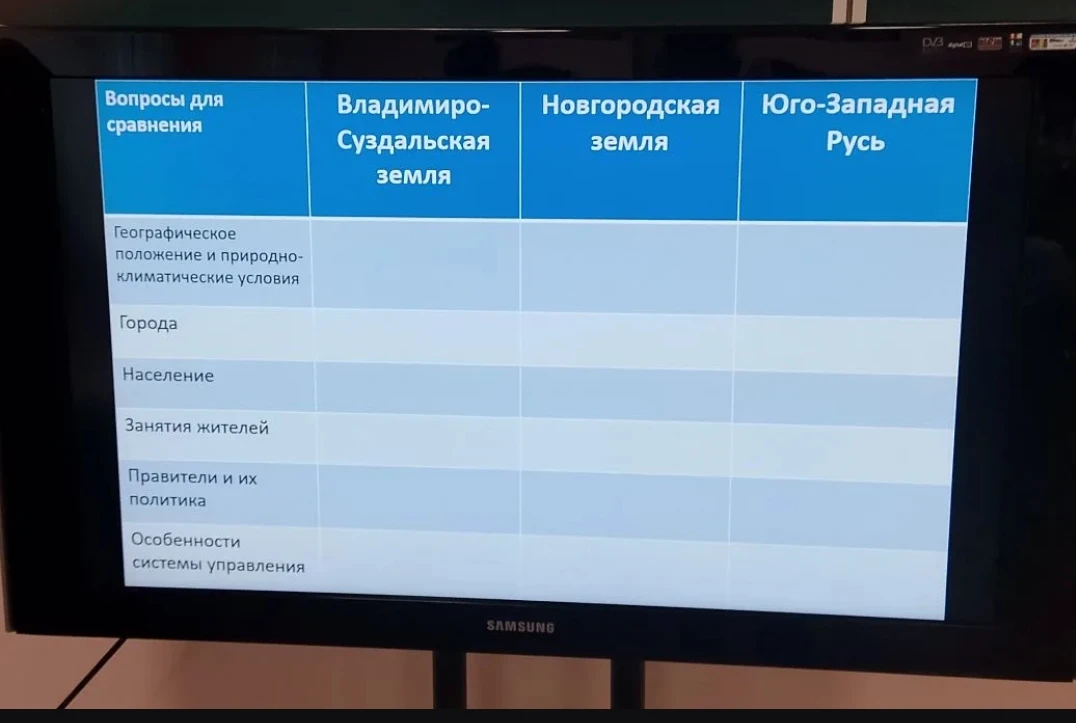 Заполните сравнительную таблицу по Владимиро-Суздальской земле, Новгородской земле и Юго-Западной Руси по указанным критериям.
