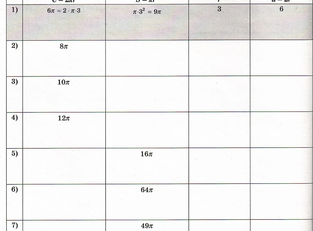 Заполните таблицу, используя формулы длины окружности C=2πr, площади круга S=πr², радиуса r и диаметра d=2r.