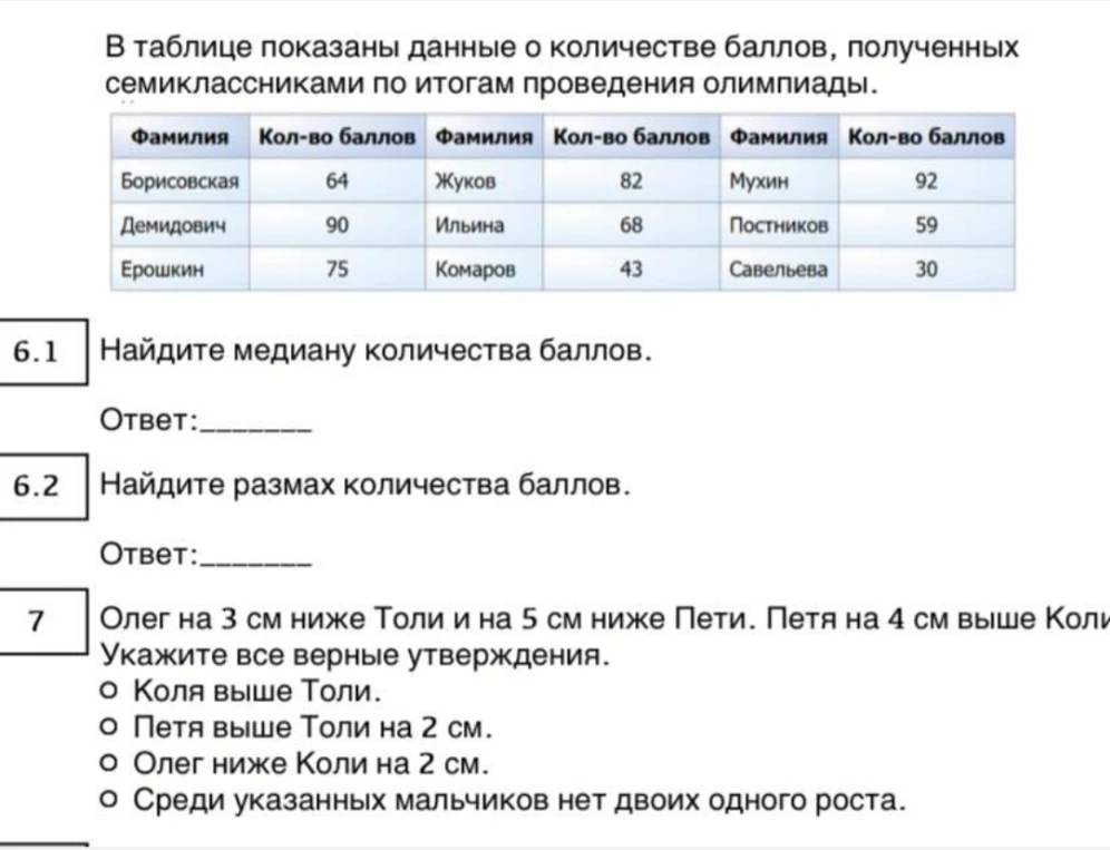 В таблице показаны данные о количестве баллов, полученных семиклассниками по итогам проведения олимпиады. Найдите медиану количества баллов. Найдите размах количества баллов. Олег на 3 см ниже Толи и на 5 см ниже Пети. Петя на 4 см выше Коли. Укажите все верные утверждения.
