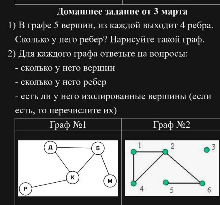 1) В графе 5 вершин, из каждой выходит 4 ребра. Сколько у него ребер? Нарисуйте такой граф. 2) Для каждого графа ответьте на вопросы: сколько у него вершин; сколько у него ребер; есть ли у него изолированные вершины.