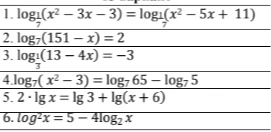 Решите логарифмические уравнения: 1. log1/7(x^2-3x-3)=log1/7(x^2-5x+11), 2. log7(151-x)=2, 3. log1/3(13-4x)=-3, 4. log7(x^2-3)=log7 65-log7 5, 5. 2lgx=lg3+lg(x+6), 6. log2^2 x = 5-4log2 x