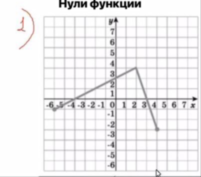 Найдите нули функции по графику