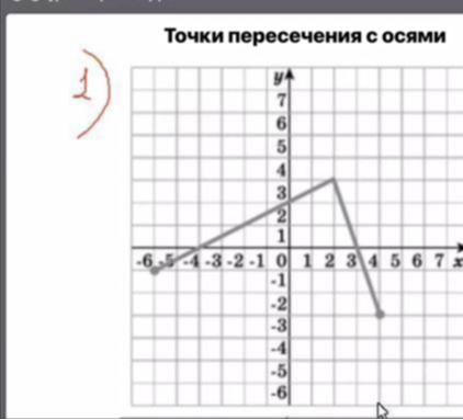 Точки пересечения с осями