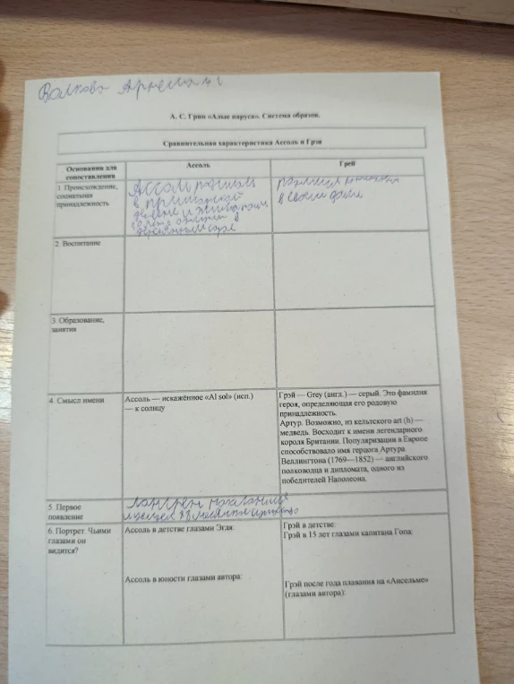Заполните сравнительную характеристику Ассоль и Грэя по повести А. С. Грина «Алые паруса».