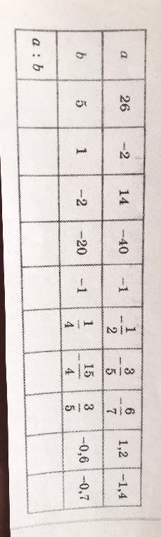 Заполните таблицу, вычислив частное a : b для заданных значений a и b.