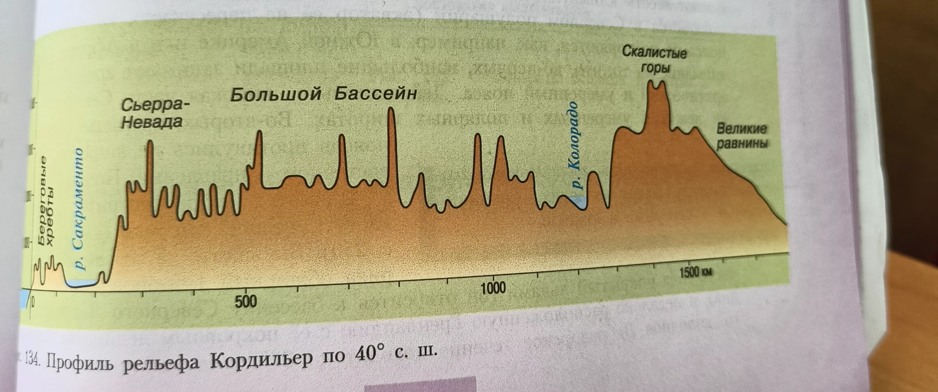 Сделай вывод по картинке: Профиль рельефа Кордильер по 40° с. ш.