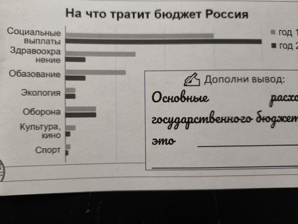 На что тратит бюджет Россия. Дополни вывод: Основные расходы государственного бюджета — это...