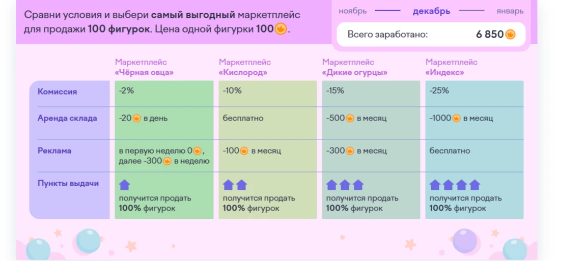 Сравни условия и выбери самый выгодный маркетплейс для продажи 100 фигурок. Цена одной фигурки 100.