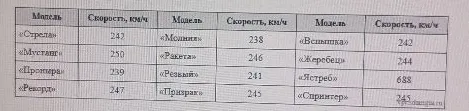 определите ошибочно значение(выброс),удалите выброс и найдите размах оставшихся значений