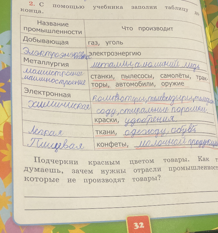 Подчеркни красным цветом товары. Как ты думаешь, зачем нужны отрасли промышленности, которые не производят товары?