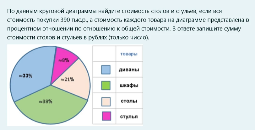 По данным круговой диаграммы найдите стоимость столов и стульев, если вся стоимость покупки 390 тыс.р., а стоимость каждого товара на диаграмме представлена в процентном отношении по отношению к общей стоимости.