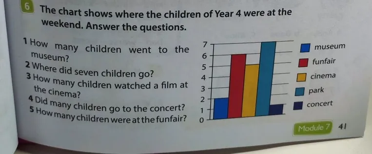 The chart shows where the children of Year 4 were at the weekend. Answer the questions.