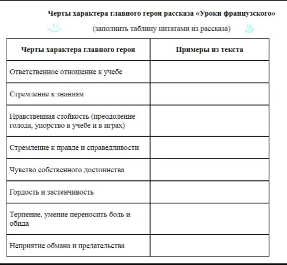 Черты характера главного героя рассказа «Уроки французского» (заполнить таблицу цитатами из рассказа)