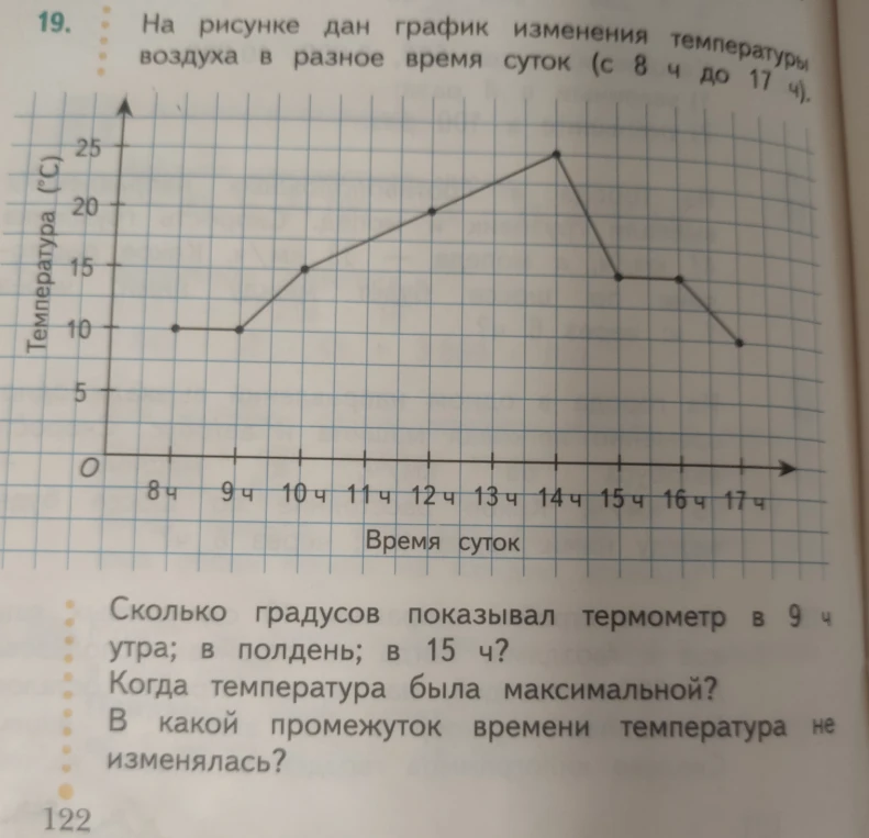 Сколько градусов показывал термометр в 9 ч утра; в полдень; в 15 ч?