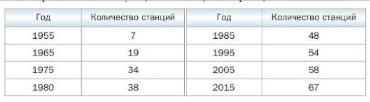 Сделай линейный график по указанным в таблице данным