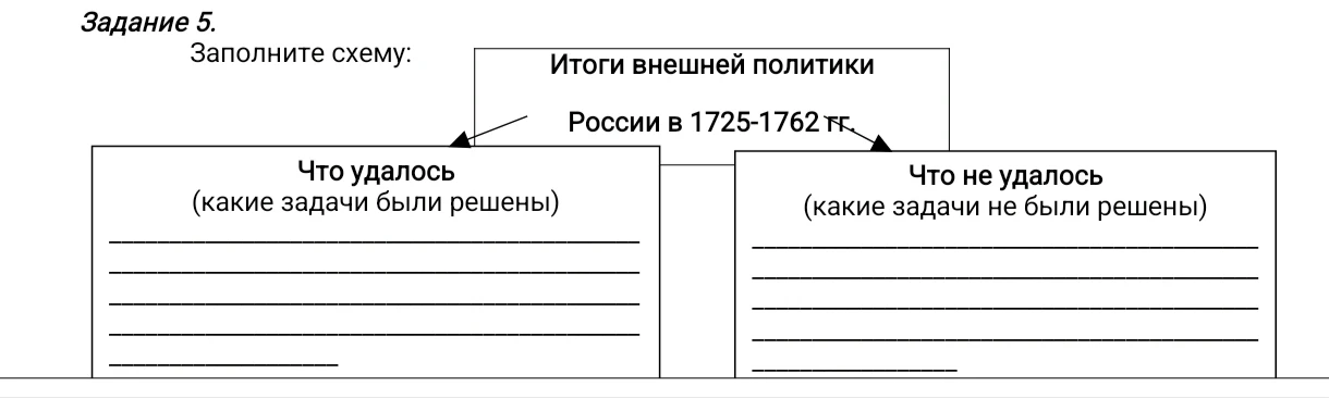 Задание 5. Заполните схему: Итоги внешней политики России в 1725-1762 гг.